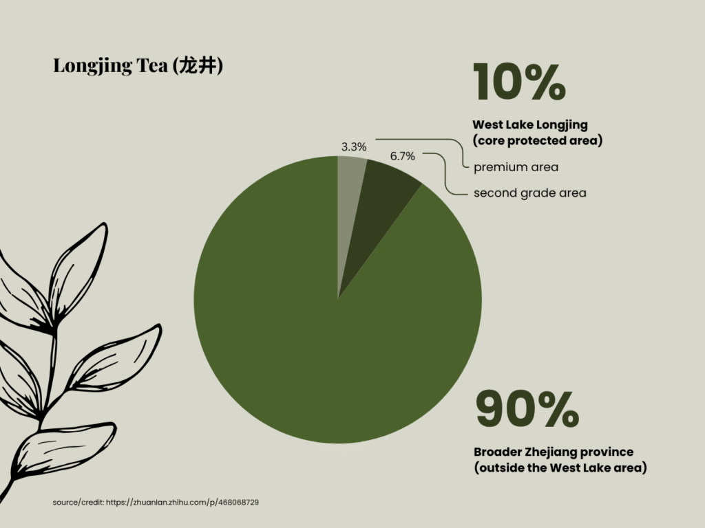 A pie chart shows 10% of Longjing Tea comes from the West Lake core area, and 90% from broader Zhejiang. The 10% is split into premium (3.3%) and second grade (6.7%) areas, reflecting select Chinese tea cultivars. Leaf illustration on the left.