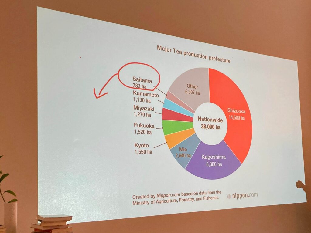 A projector displays a pie chart of major tea production prefectures in Japan. Shizuoka is the largest, followed by Kagoshima, and an arrow highlights Saitama—famous for Sayama Sencha. Other data are also shown.
